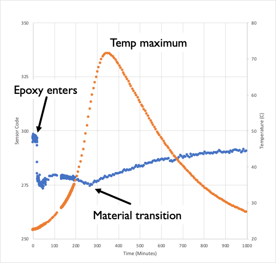 Material Transition Sensing